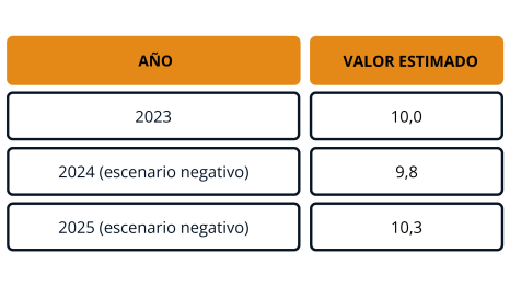 VALOR ESTIMADO